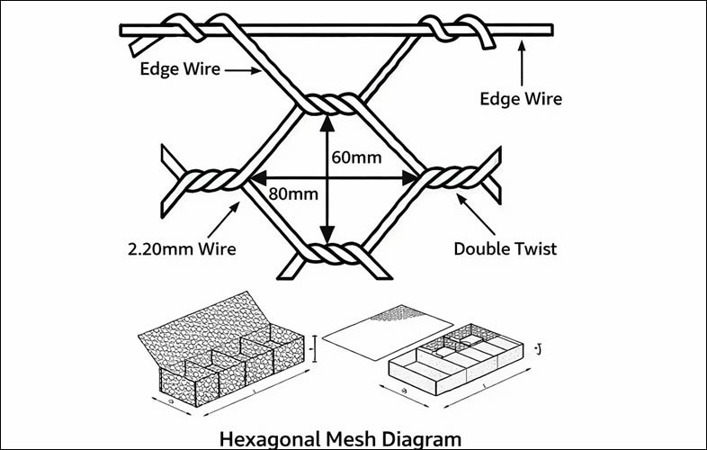 Hexagonal Mesh Gabions
